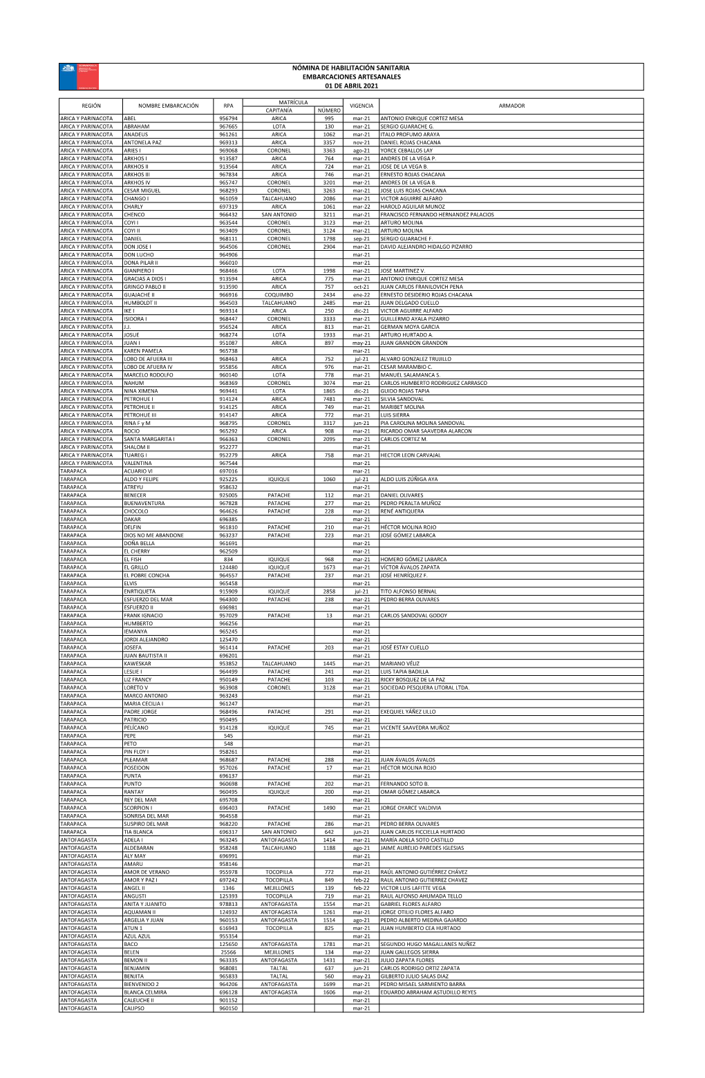 Nómina De Habilitación Sanitaria Embarcaciones Artesanales 01 De Abril 2021