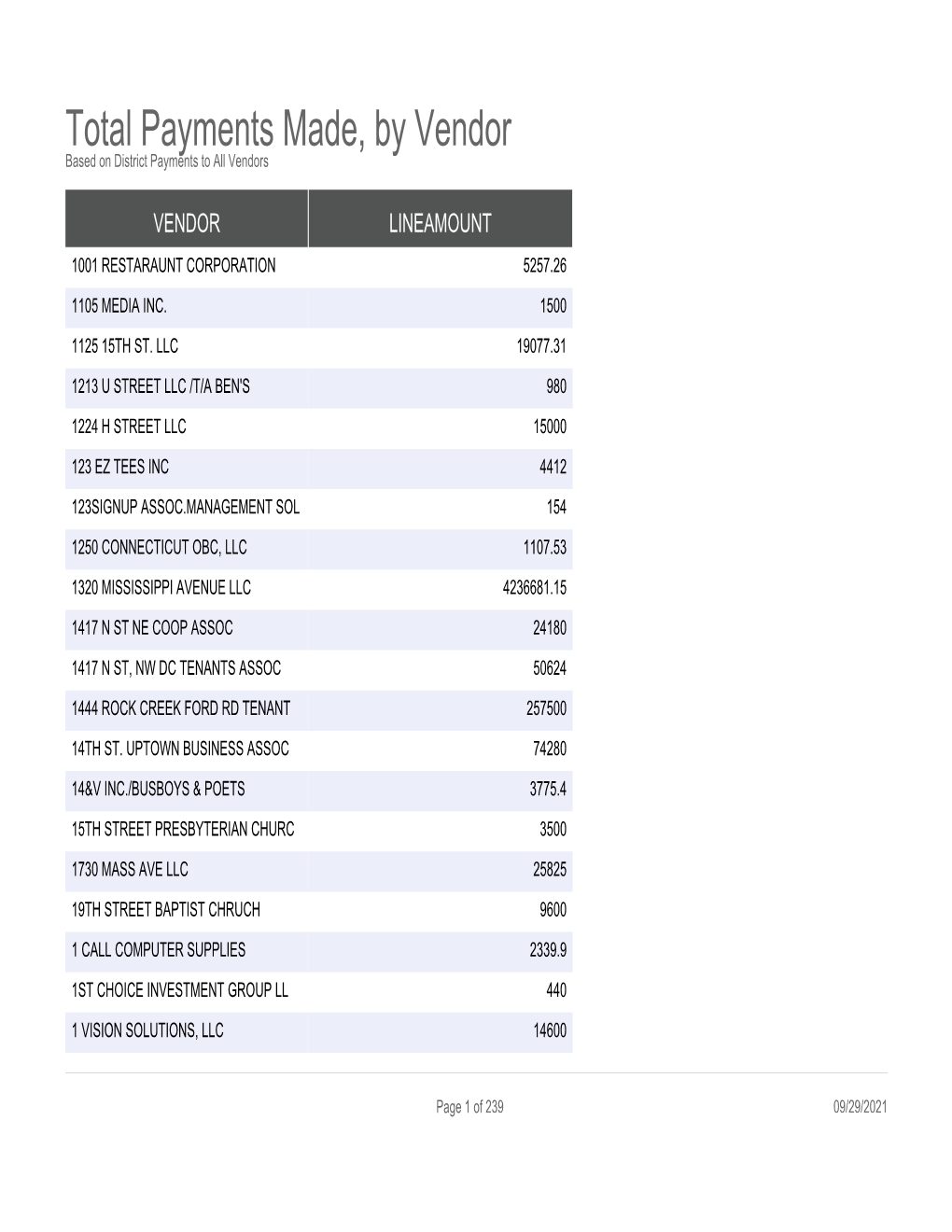 Total Payments Made, by Vendor Based on District Payments to All Vendors