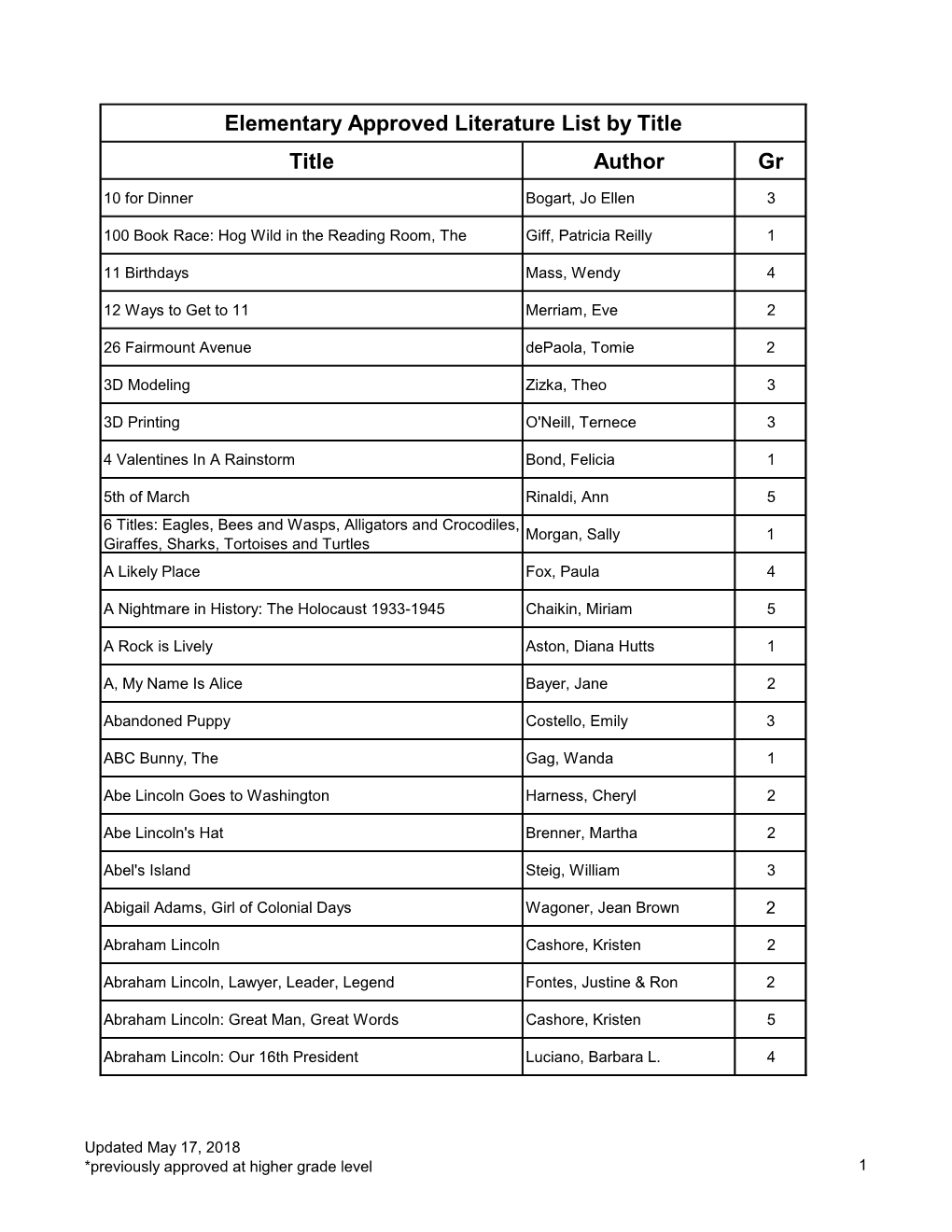 Title Author Gr Elementary Approved Literature List by Title