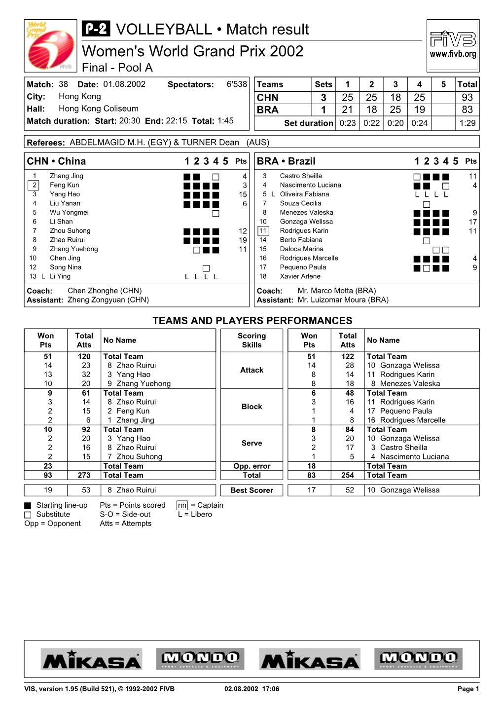 VOLLEYBALL • Match Result Women's World Grand Prix 2002