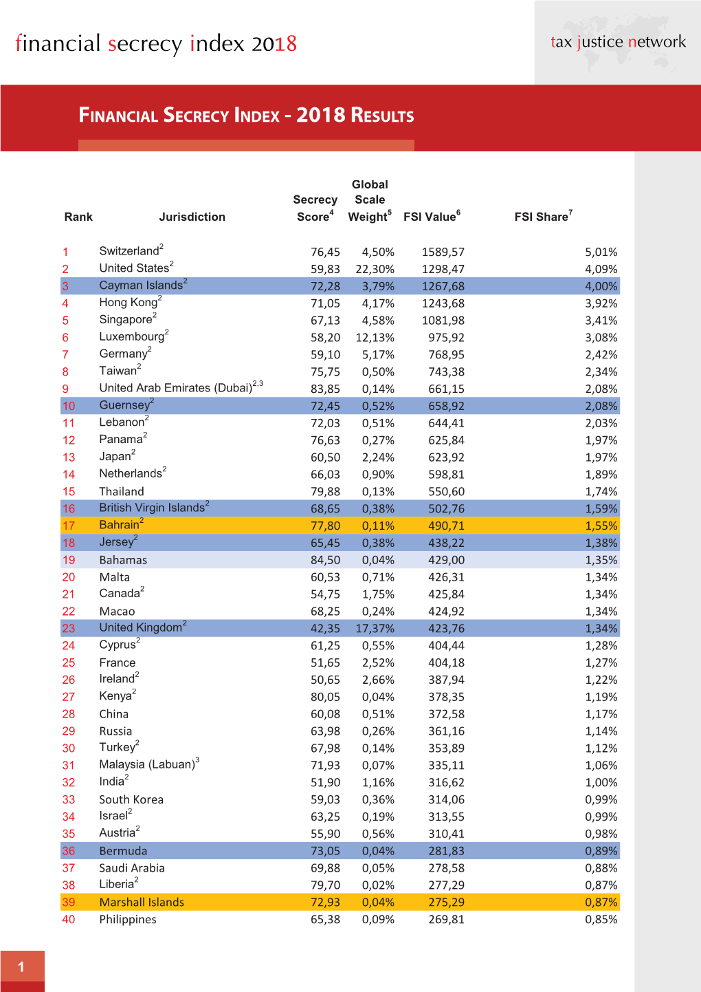 Financial Secrecy Index - 2018 Results