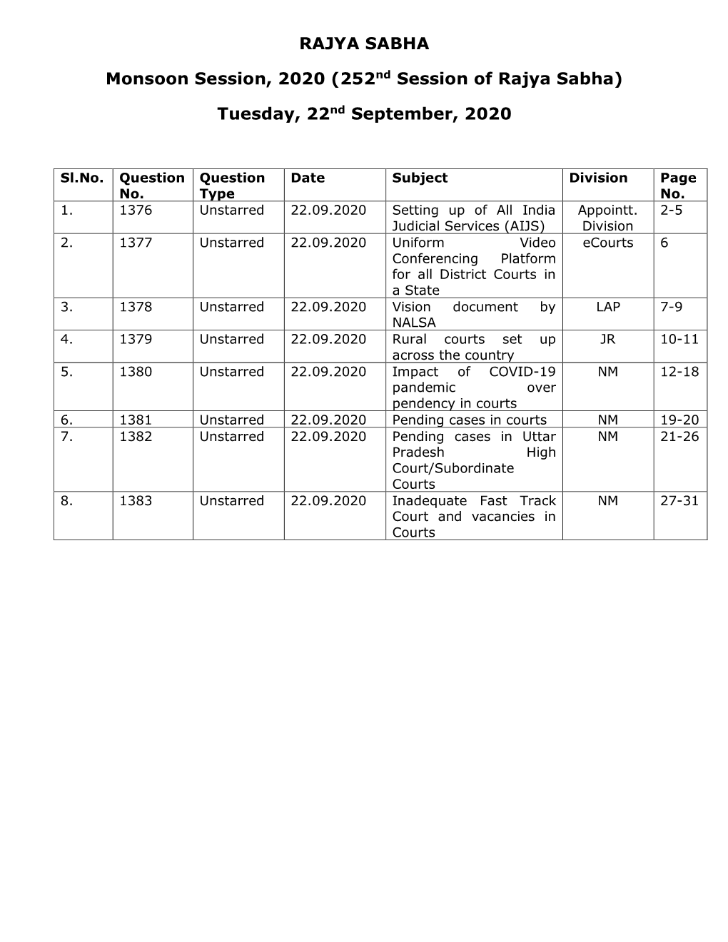 (252Nd Session of Rajya Sabha) Tuesday, 22Nd September, 2020