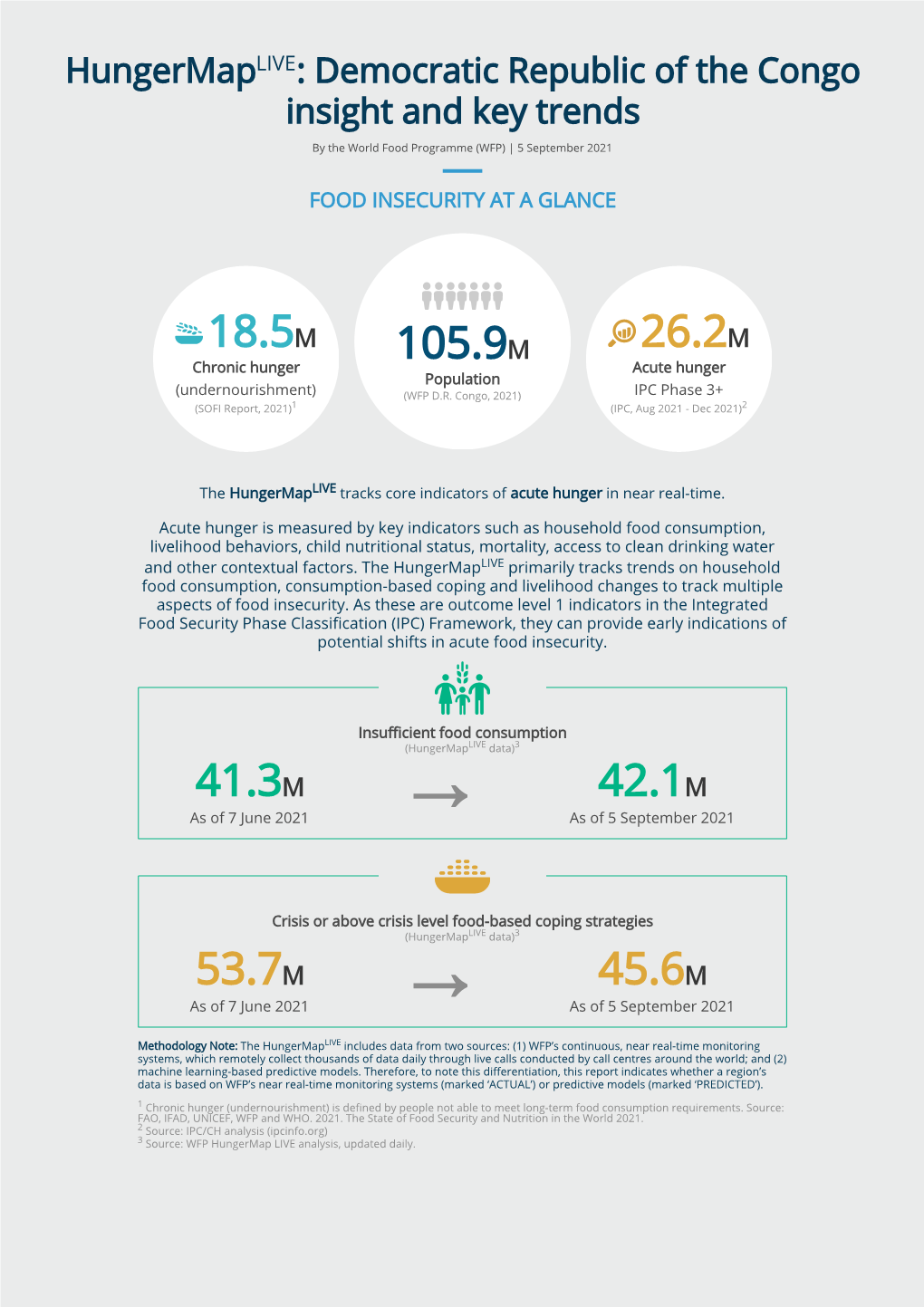 Democratic Republic of the Congo Insight and Key Trends by the World Food Programme (WFP) | 5 September 2021