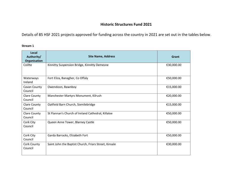 Historic Structures Fund 2021 Details of 85 HSF 2021 Projects Approved