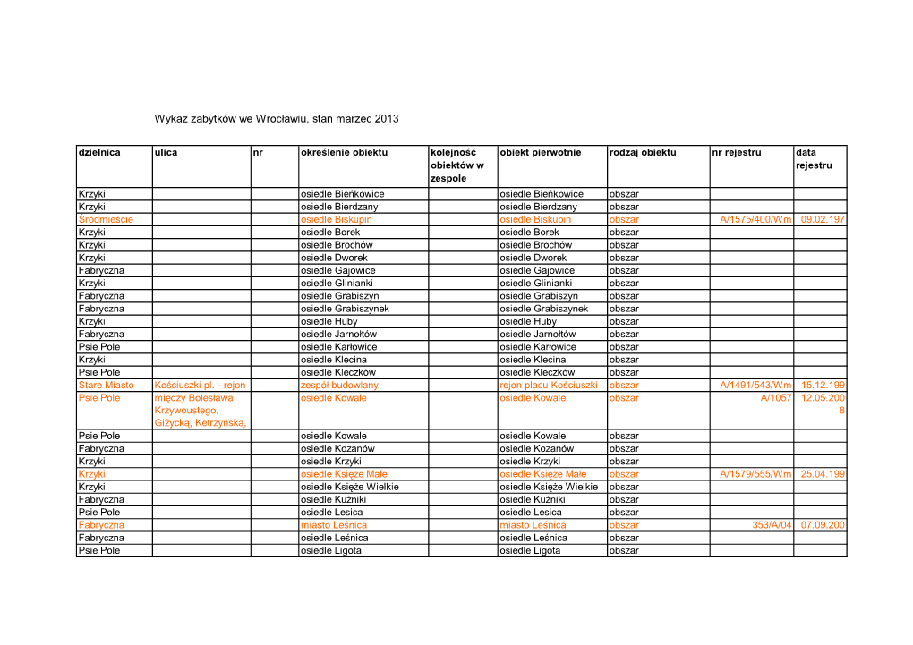 Gminna Ewidencja Zabytków Miasta Wrocławia – Stan Na Marzec 2013