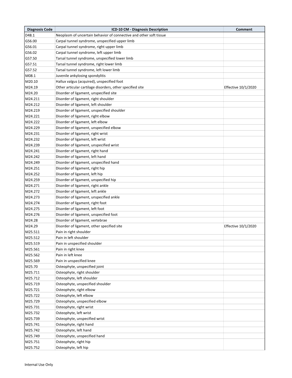 Diagnosis Code ICD-10 CM