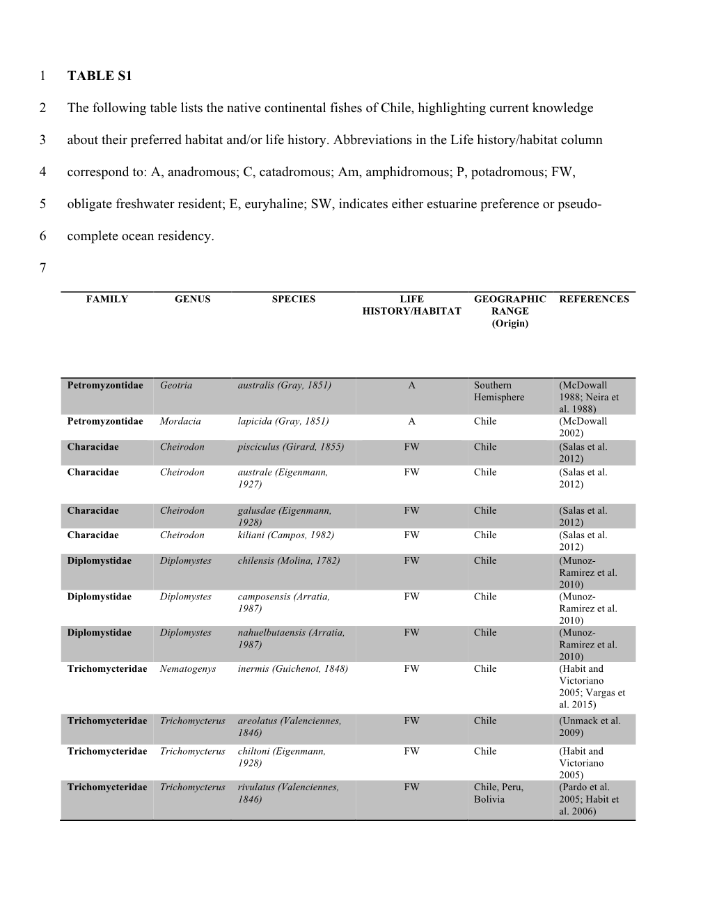 TABLE S1 1 the Following Table Lists the Native Continental Fishes Of