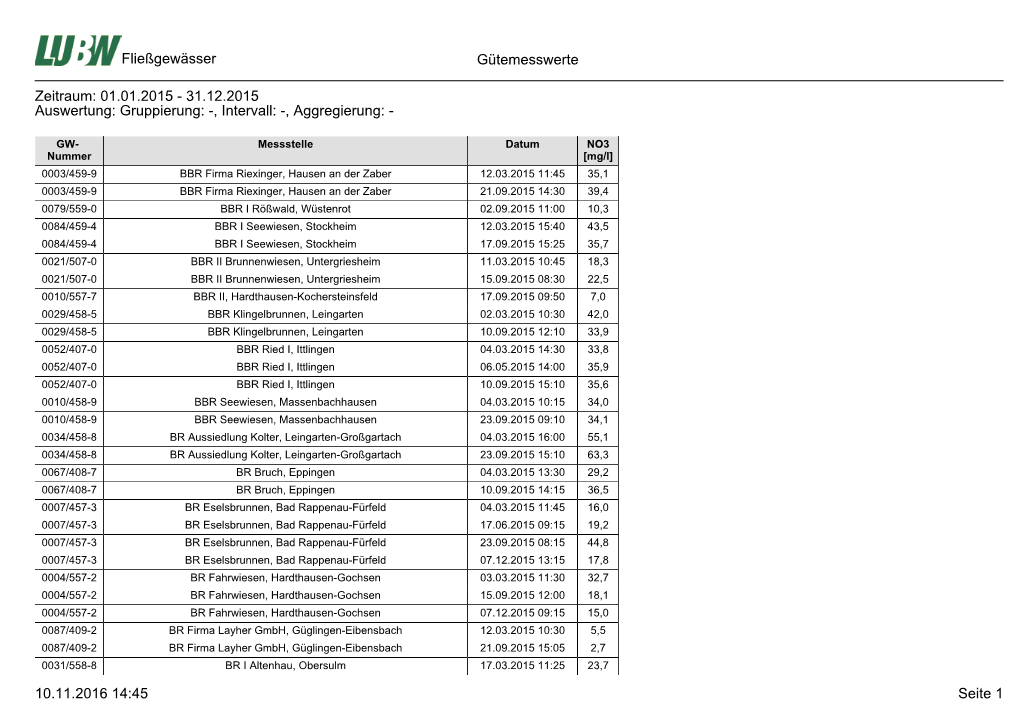 PDF-Datei: Liste: Nitratwerte Im Landkreis Heilbronn