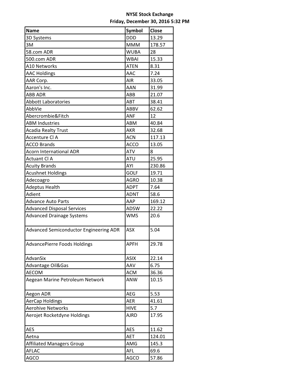 NYSE Stock Exchange Friday, December 30, 2016 5:32 PM Name Symbol Close 3D Systems DDD 13.29 3M MMM 178.57 58.Com ADR WUBA 28 50
