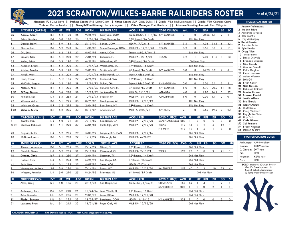 2021 SCRANTON/WILKES-BARRE RAILRIDERS ROSTER As of 6/24/21