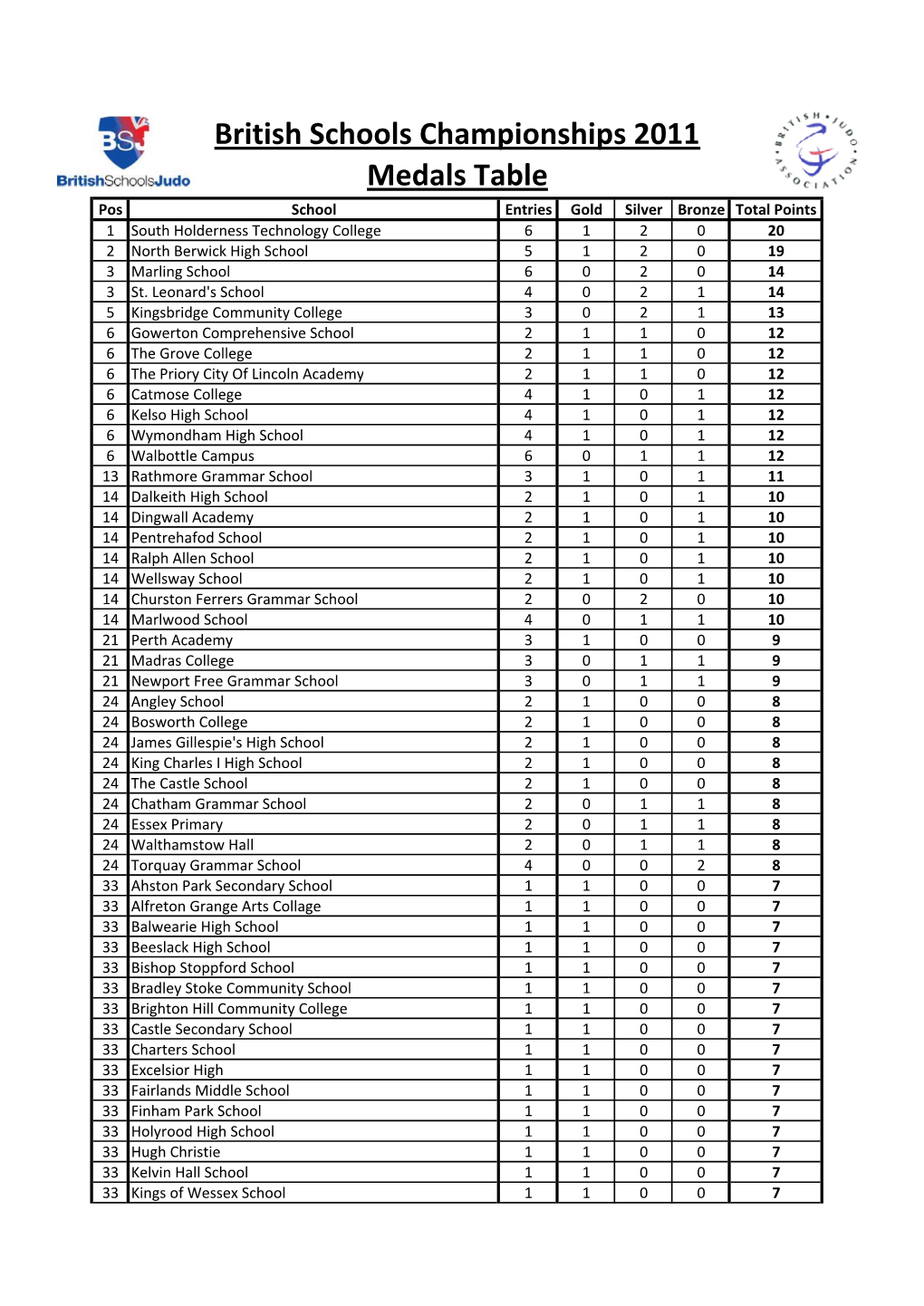 Medals Table