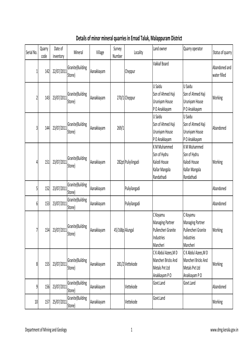 Details of Minor Mineral Quarries in Ernad Taluk, Malappuram District Quarry Date of Survey Land Owner Quarry Operator Serial No