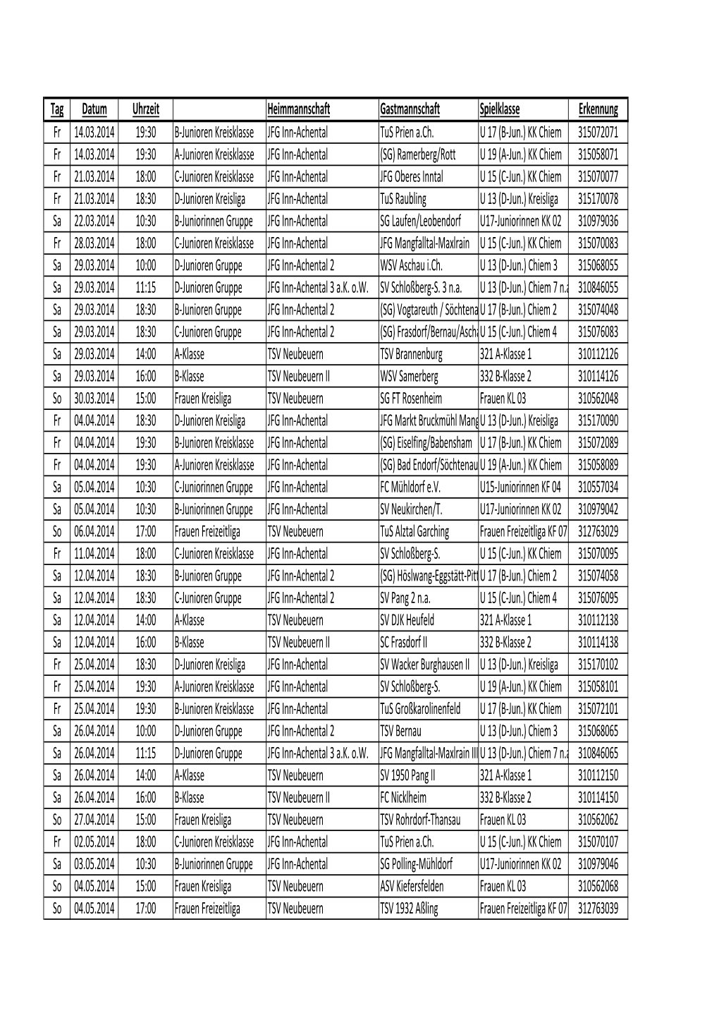 Tag Datum Uhrzeit Heimmannschaft Gastmannschaft Spielklasse Erkennung Fr 14.03.2014 19:30 B-Junioren Kreisklasse JFG Inn-Achental Tus Prien A.Ch