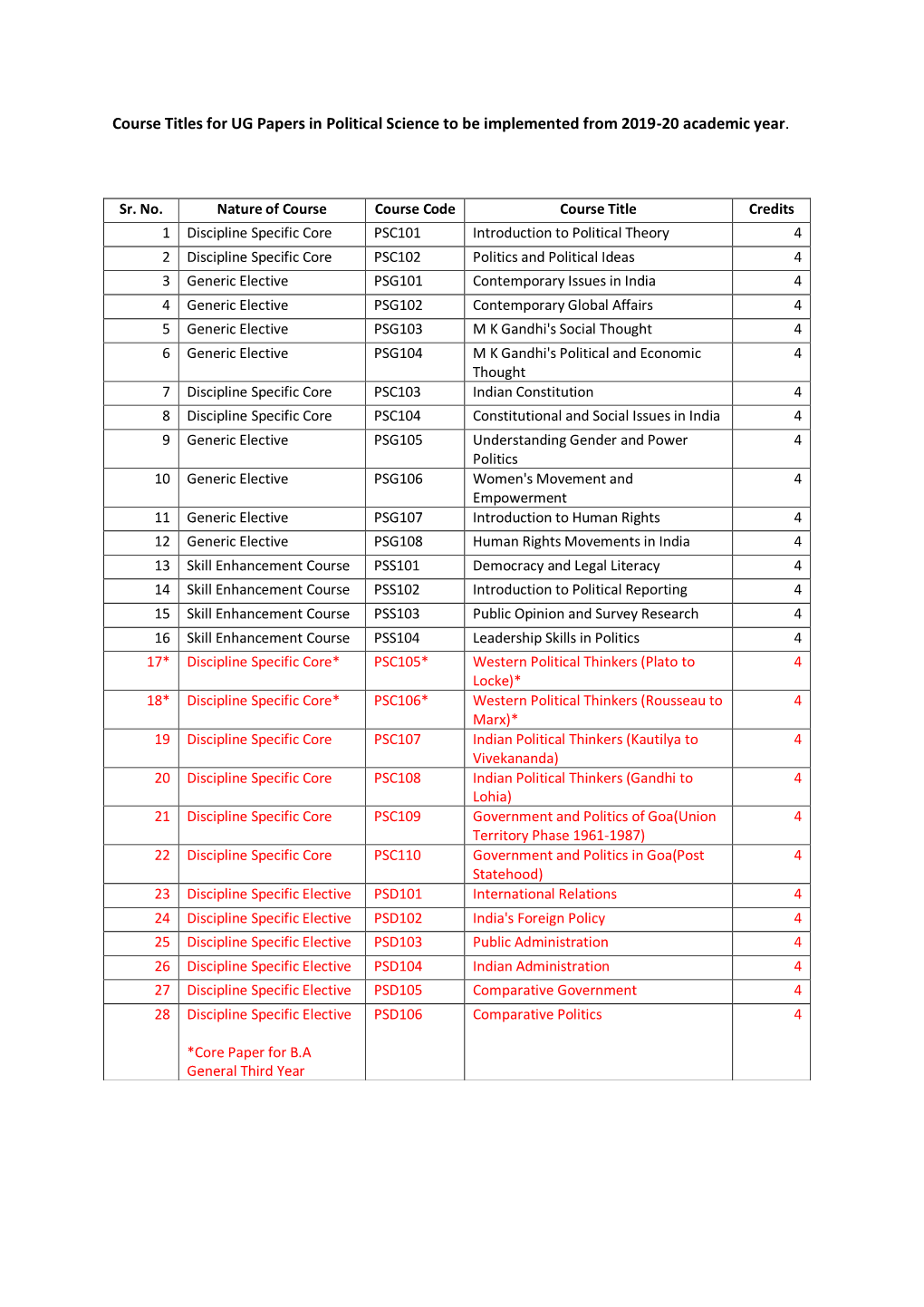 Course Titles for UG Papers in Political Science to Be Implemented from 2019-20 Academic Year