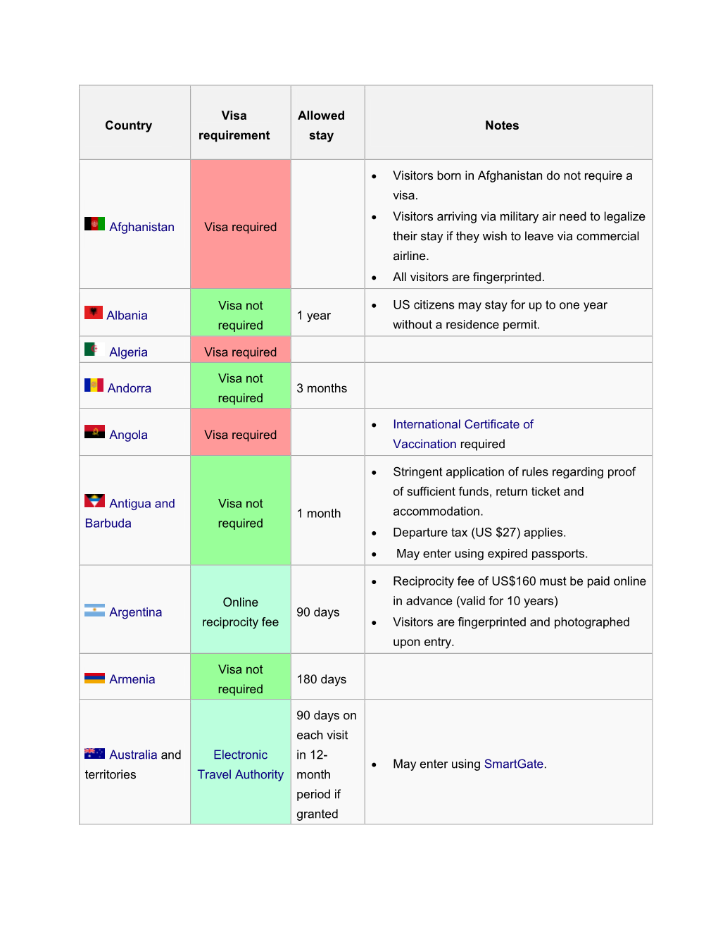 Country Visa Requirement Allowed Stay Notes Afghanistan Visa