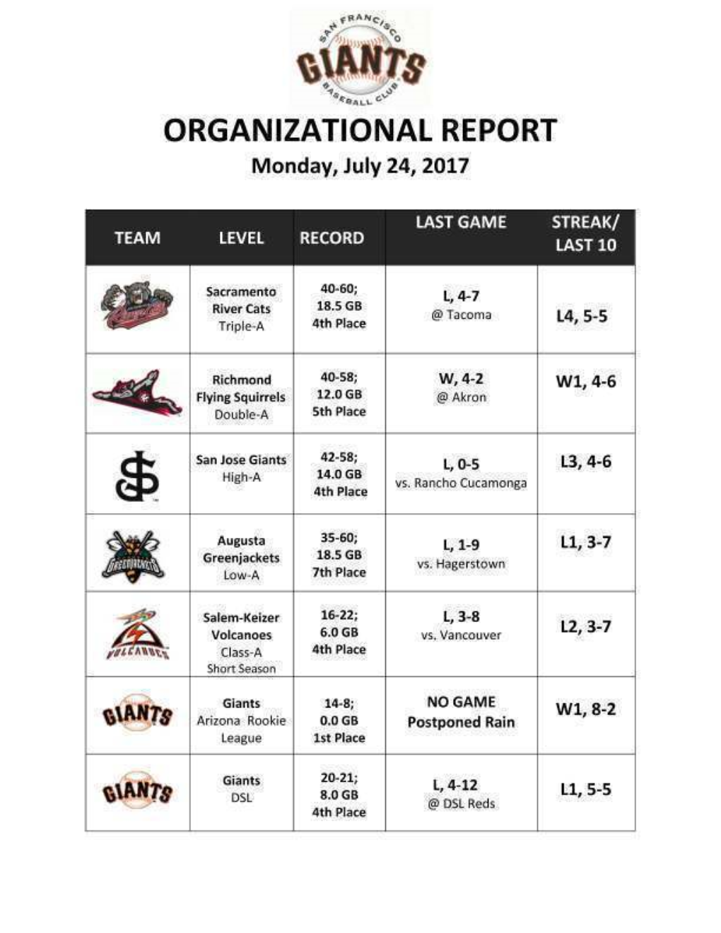 Sacramento River Cats Sacramento Sputters to Fourth Straight Loss