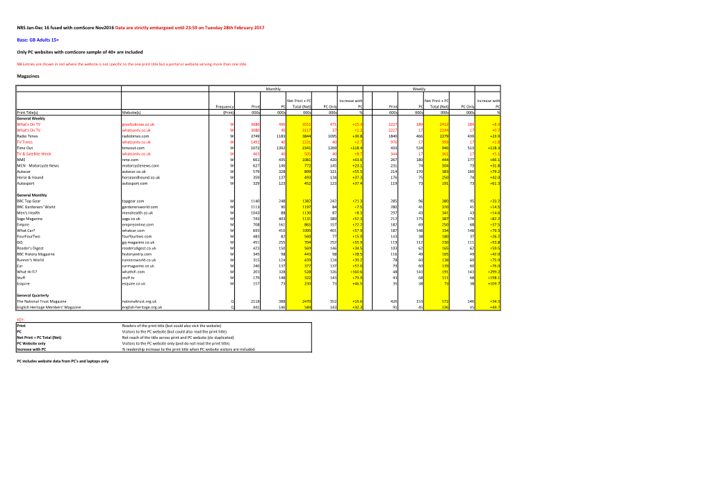 NRS Jan-Dec 16 Fused with Comscore Nov2016 Data Are Strictly Embargoed Until 23:59 on Tuesday 28Th February 2017