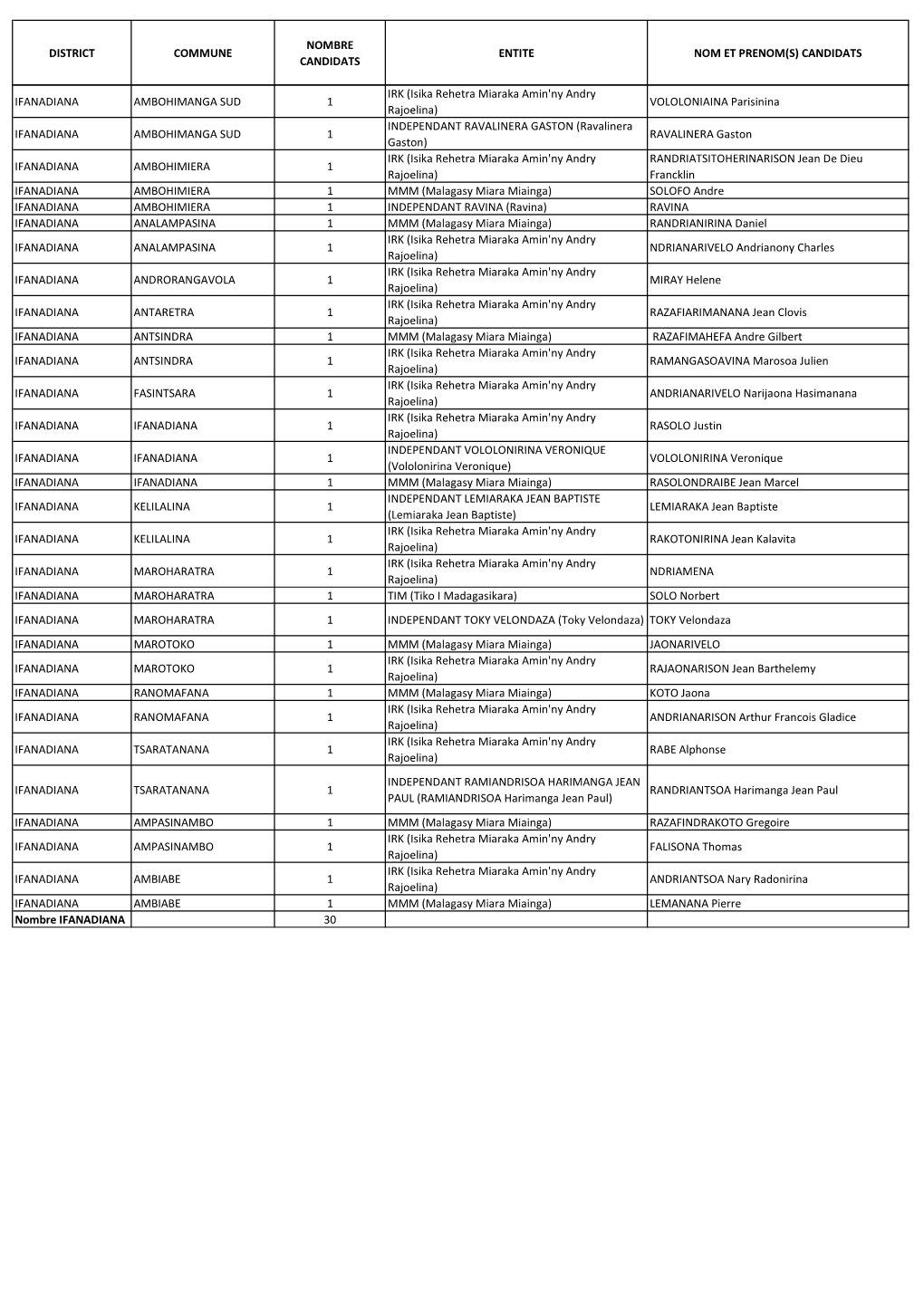 District Commune Nombre Candidats Entite Nom Et