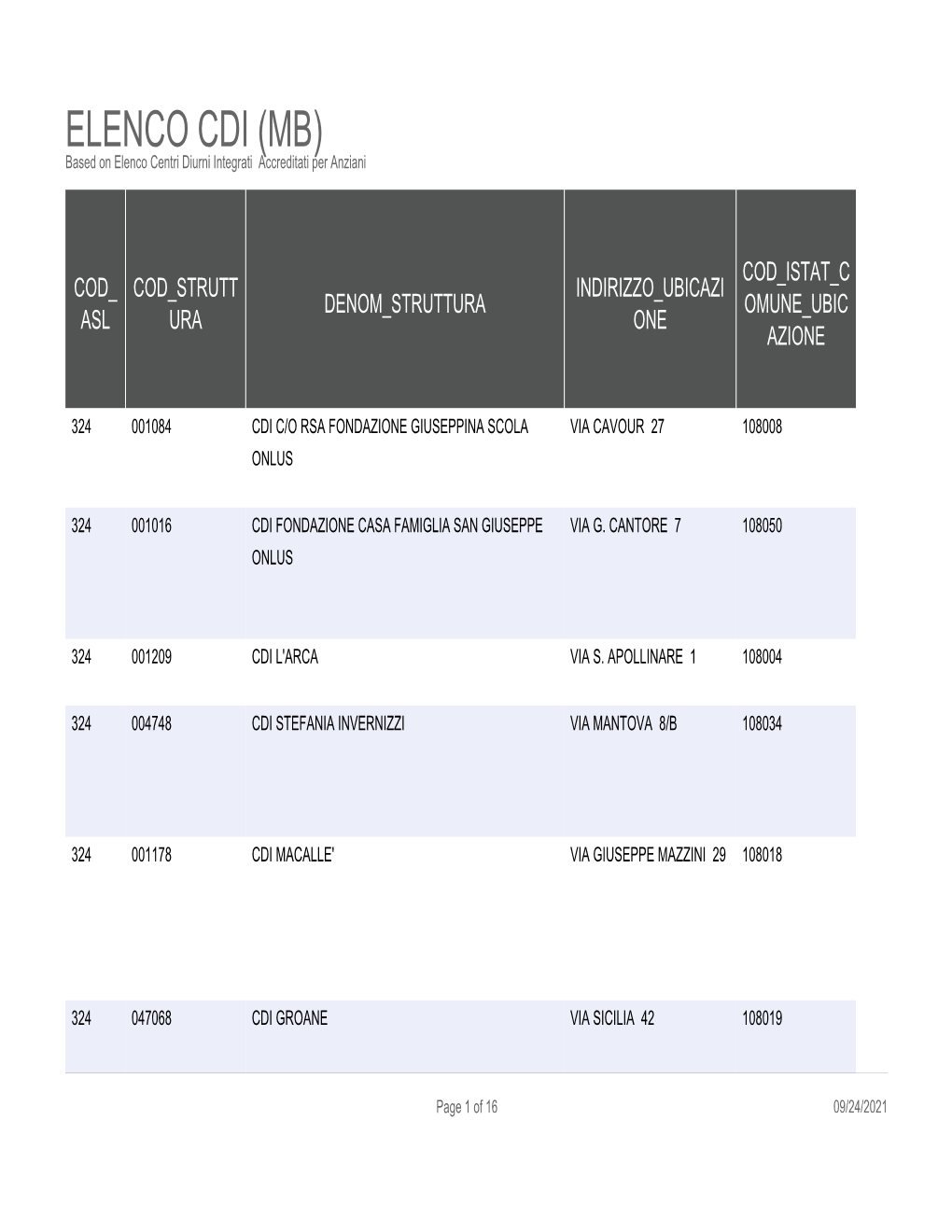 ELENCO CDI (MB) Based on Elenco Centri Diurni Integrati Accreditati Per Anziani