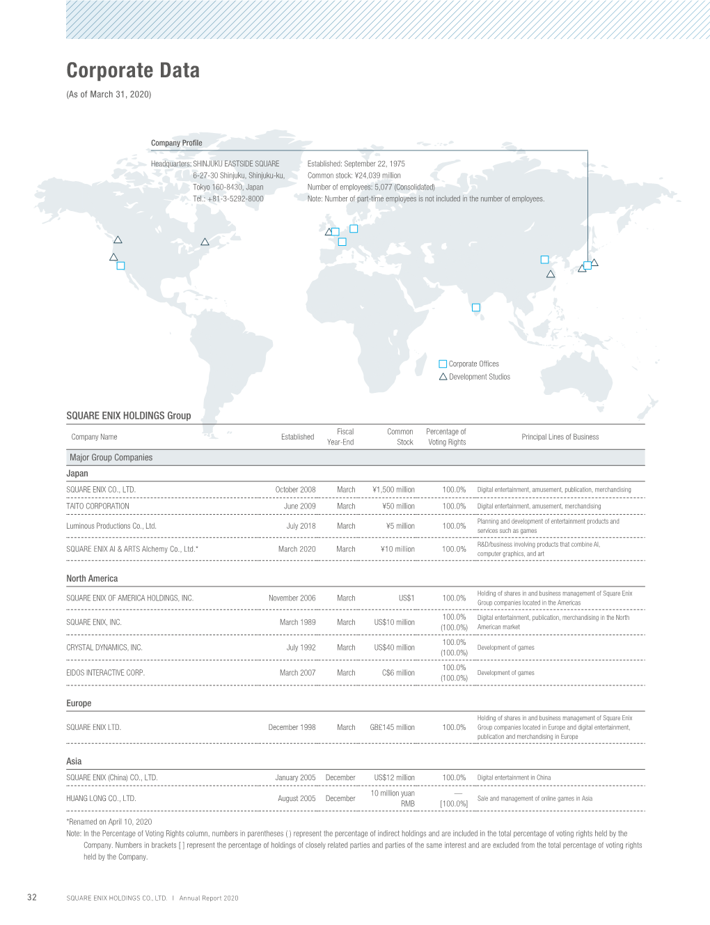 Corporate Data (As of March 31, 2020)