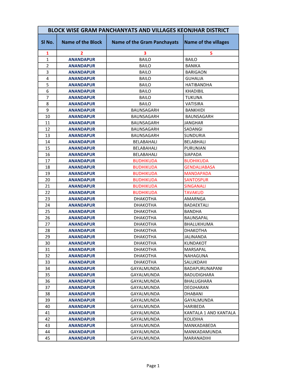 Block Wise Gp and Villages.Xlsx