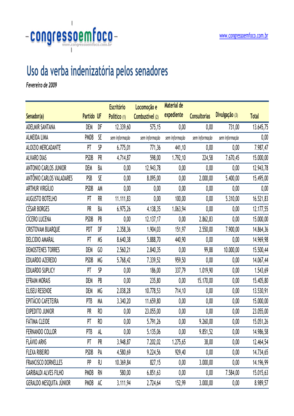 Uso Da Verba Indenizatória Pelos Senadores Fevereiro De 2009