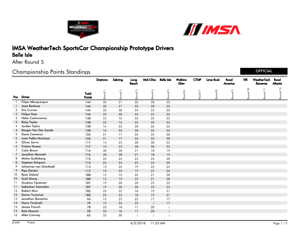 Championship Points Standings IMSA Weathertech Sportscar