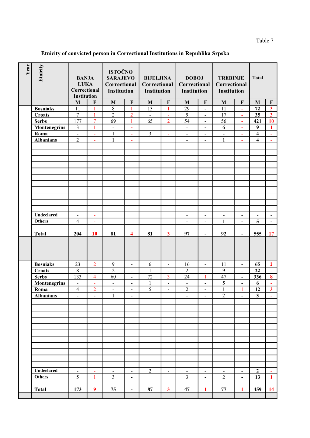 Etnicity of Convicted Person in Correctional Institutions in Republika Srpska