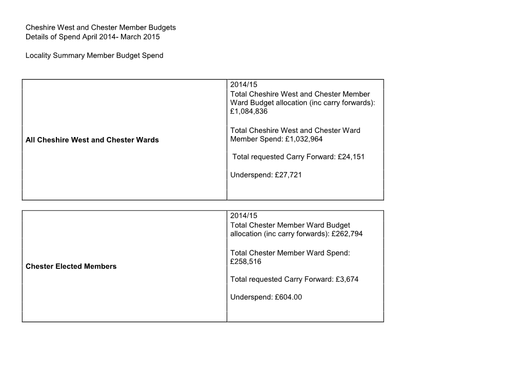 Member Budget Spend 2014-15