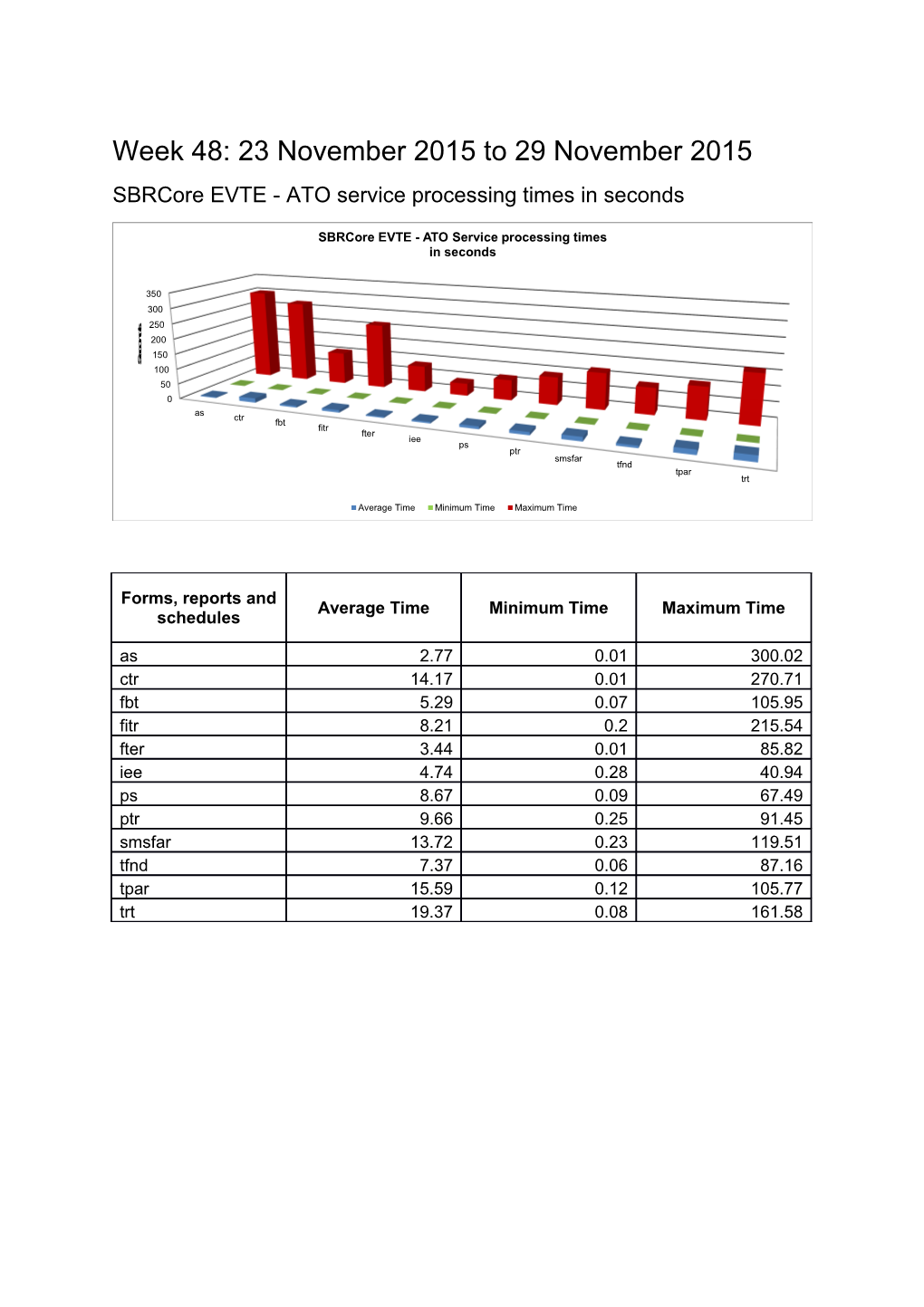 Sbrcore EVTE - ATO Service Processing Times in Seconds