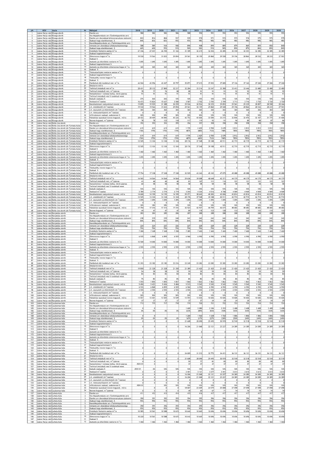 Jrk KOV Asula Nr Näitajad 2018 2019 2020 2021 2022 2023 2024 2025