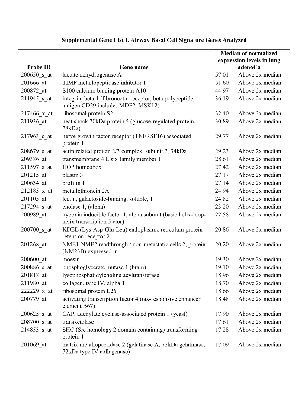 Supplemental Gene List I. Airway Basal Cell Signature Genes Analyzed