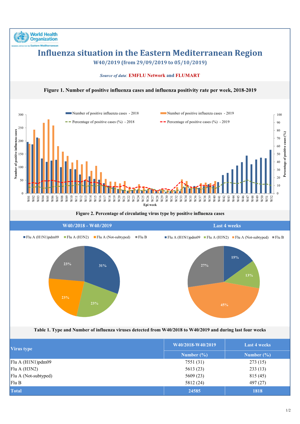 Influenza Update, Epidemiological Week 40, 2019