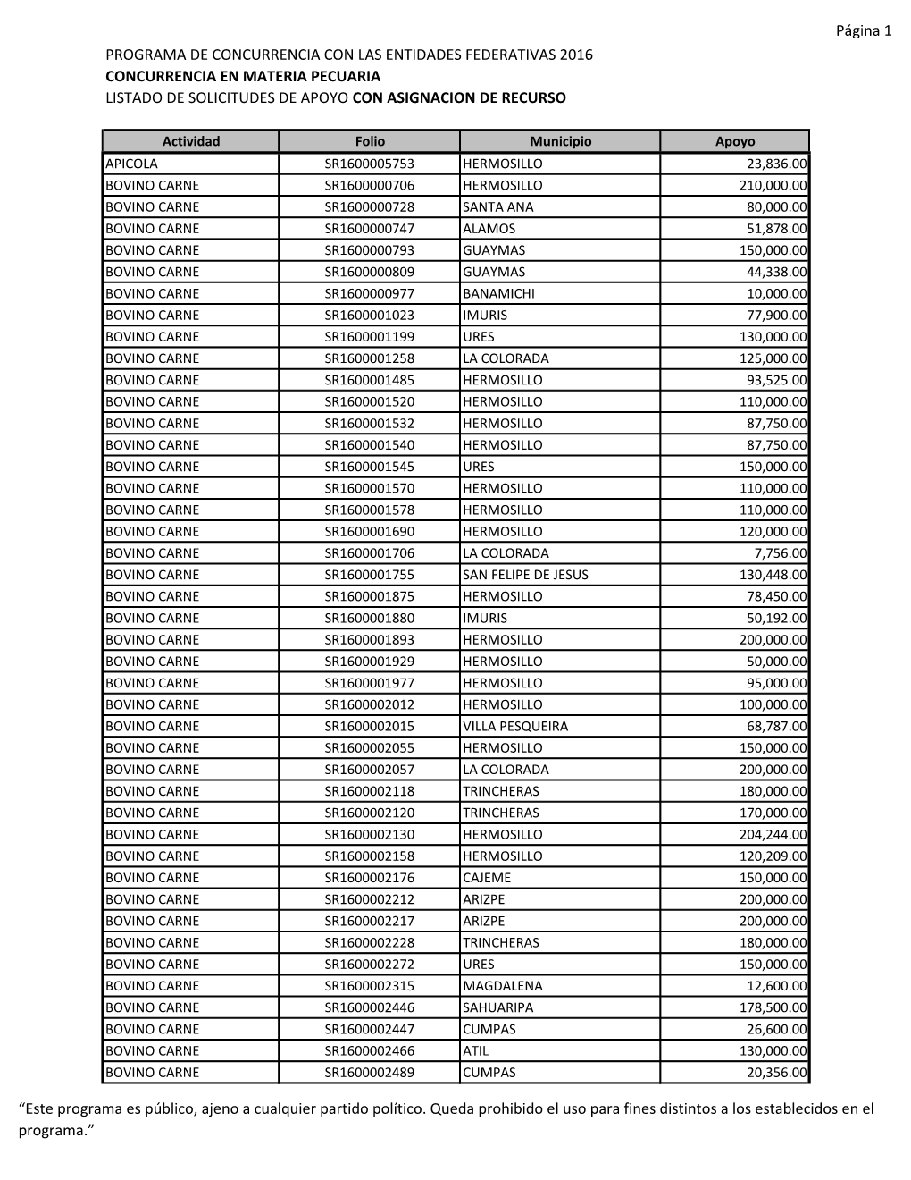 Página 1 PROGRAMA DE CONCURRENCIA CON LAS ENTIDADES FEDERATIVAS 2016 CONCURRENCIA EN MATERIA PECUARIA LISTADO DE SOLICITUDES DE APOYO CON ASIGNACION DE RECURSO