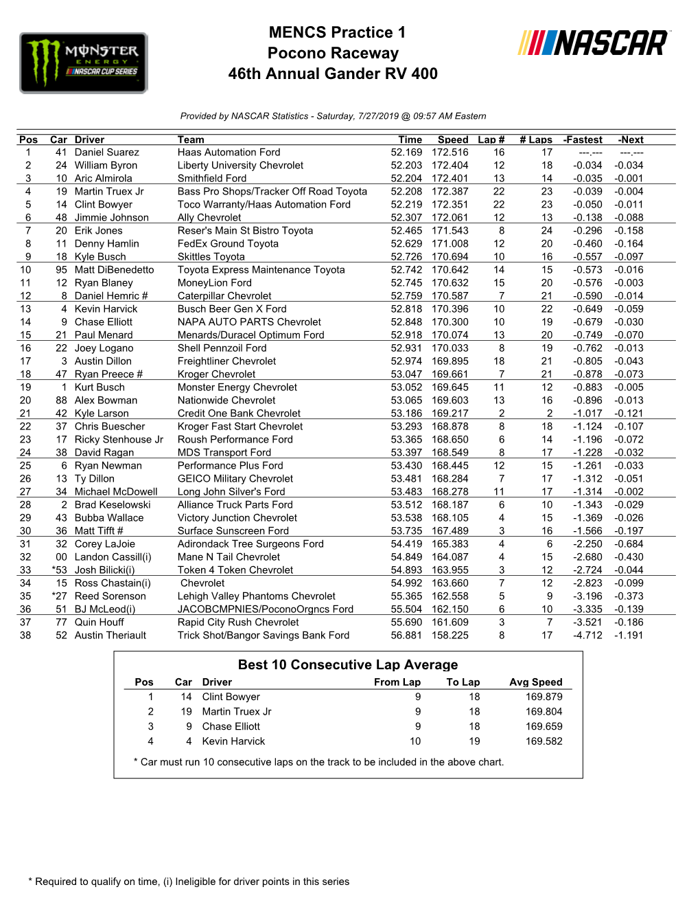 MENCS Practice 1 Pocono Raceway 46Th Annual Gander RV 400