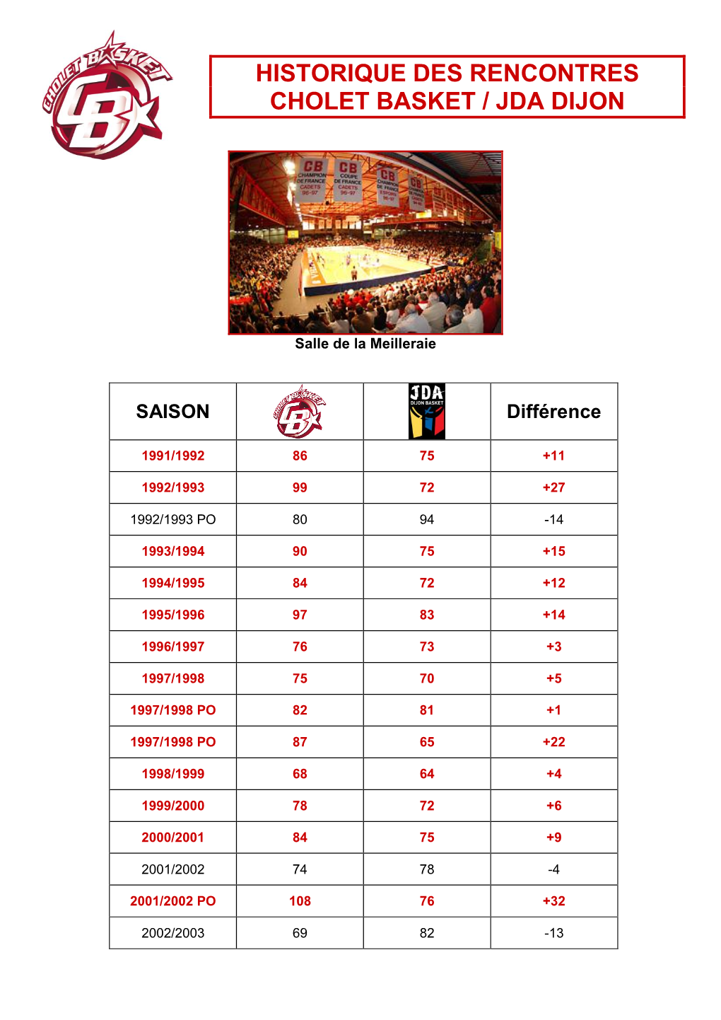 Historique Des Rencontres CB-Dijon