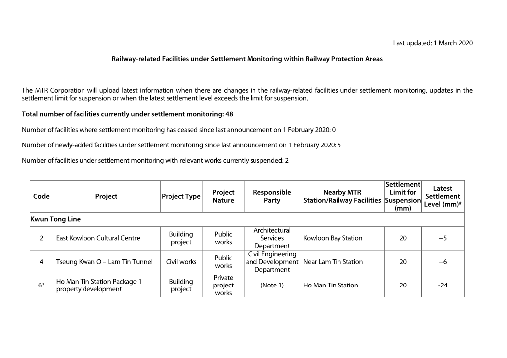 Last Updated: 1 March 2020 Railway-Related Facilities Under