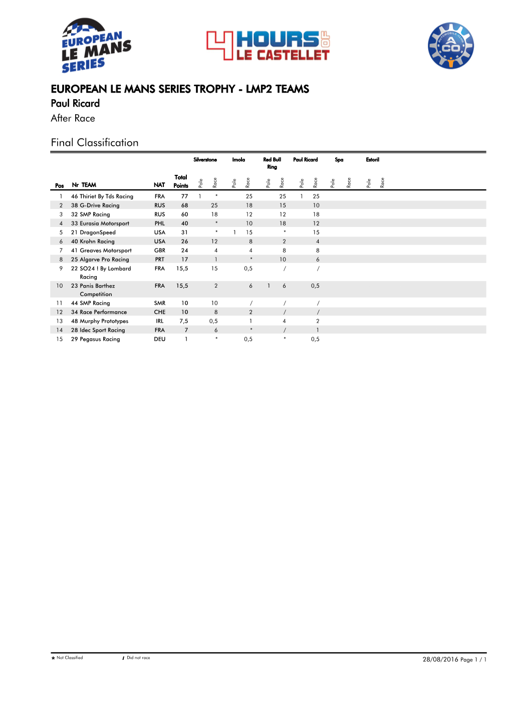 Final Classification EUROPEAN LE MANS SERIES