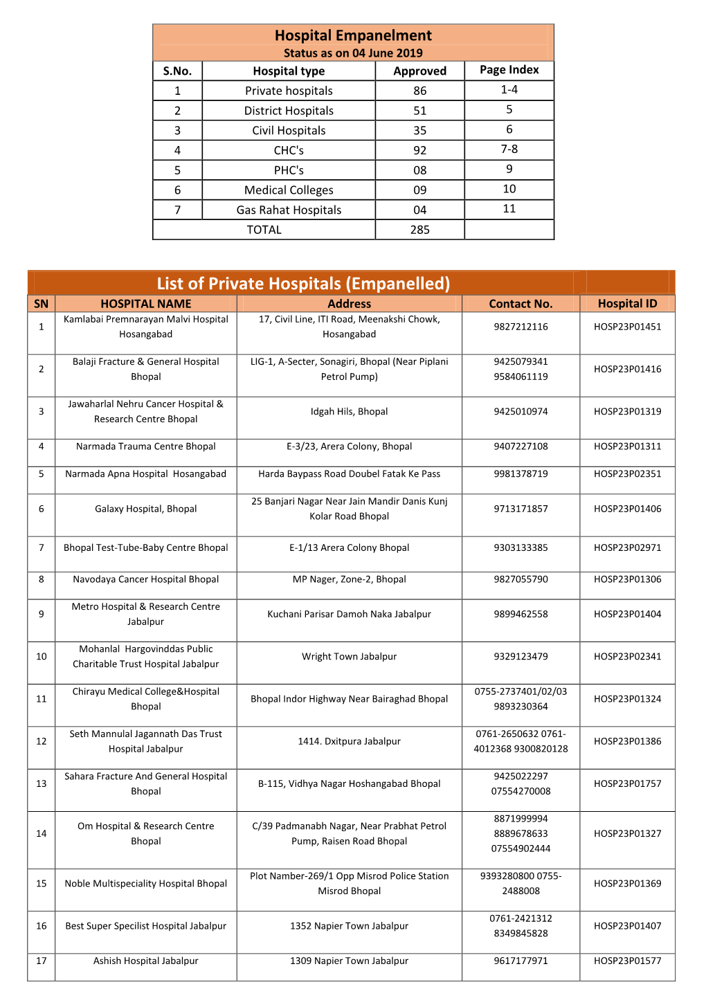 List of Private Hospitals (Empanelled) SN HOSPITAL NAME Address Contact No