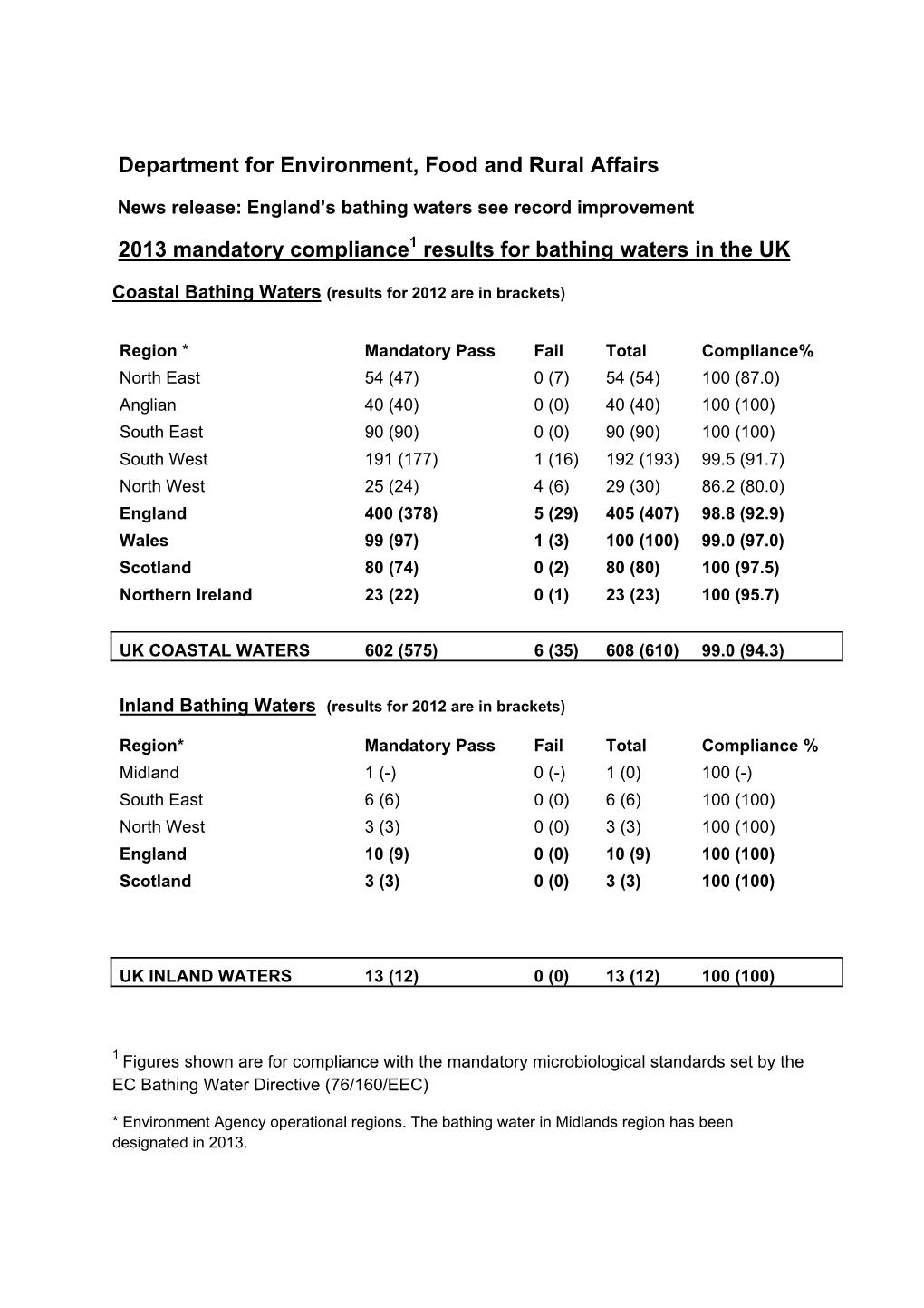 2013 Compliance Report for Bathing Waters in England