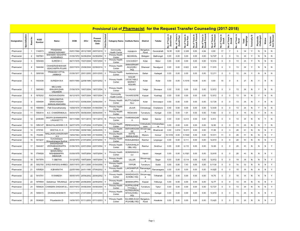 Provisional List of Pharmacist for the Request Transfer Counseling (2017-2018)