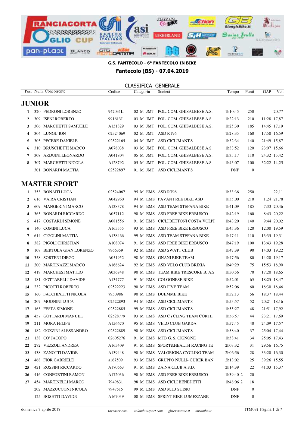 Categoria Società Tempopunti GAP Vel