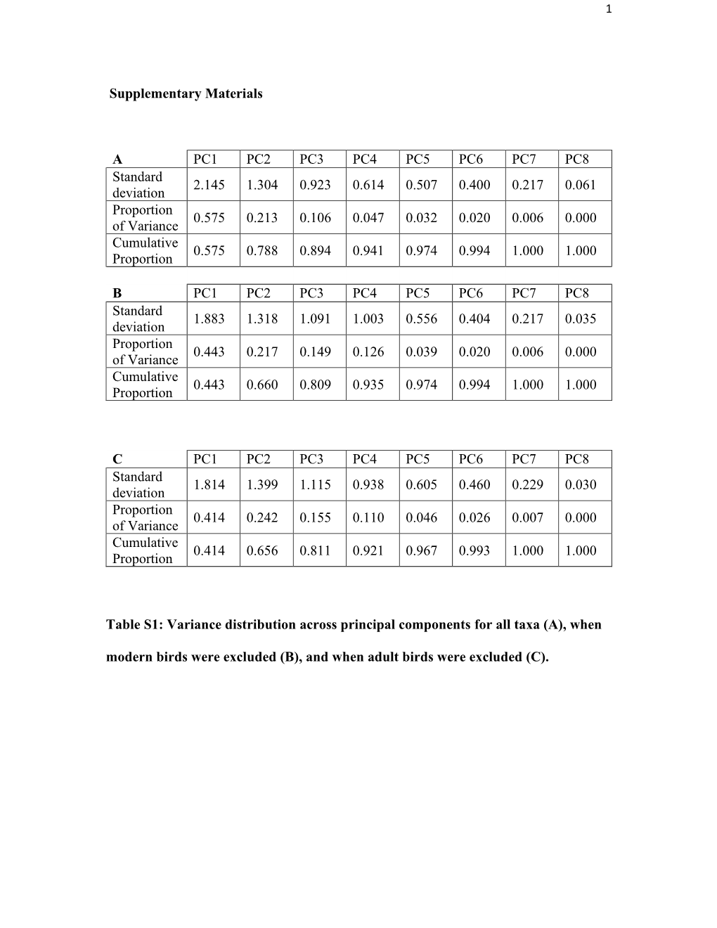 Supplementary Materials a PC1 PC2 PC3 PC4 PC5 PC6 PC7 PC8 Standard Deviation 2.145 1.304 0.923 0.614 0.507 0.400 0.217 0.061