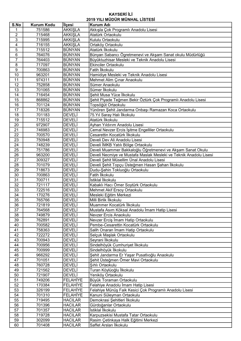 S.No Kurum Kodu İlçesi Kurum Adı 1 751586 AKKIŞLA Akkışla Çok Programlı Anadolu Lisesi 2 715468 AKKIŞLA Atatürk Ortaok