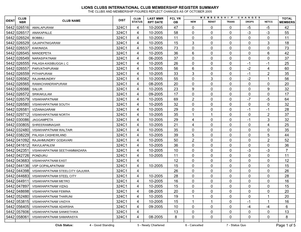 Lions Clubs International Club Membership Register Summary the Clubs and Membership Figures Reflect Changes As of October 2005