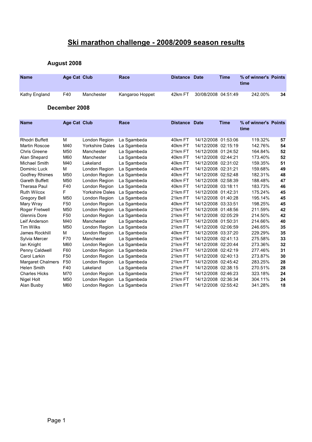 Ski Marathon Challenge - 2008/2009 Season Results