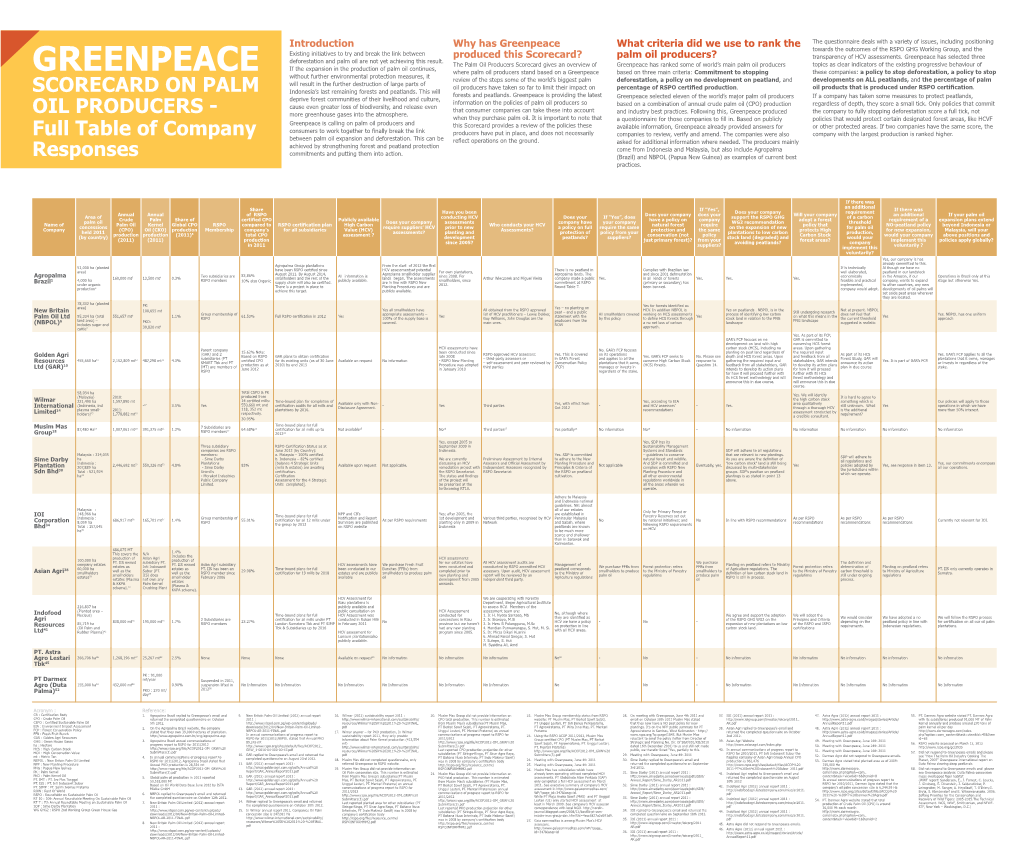 Scorecard on Palm Oil Producers