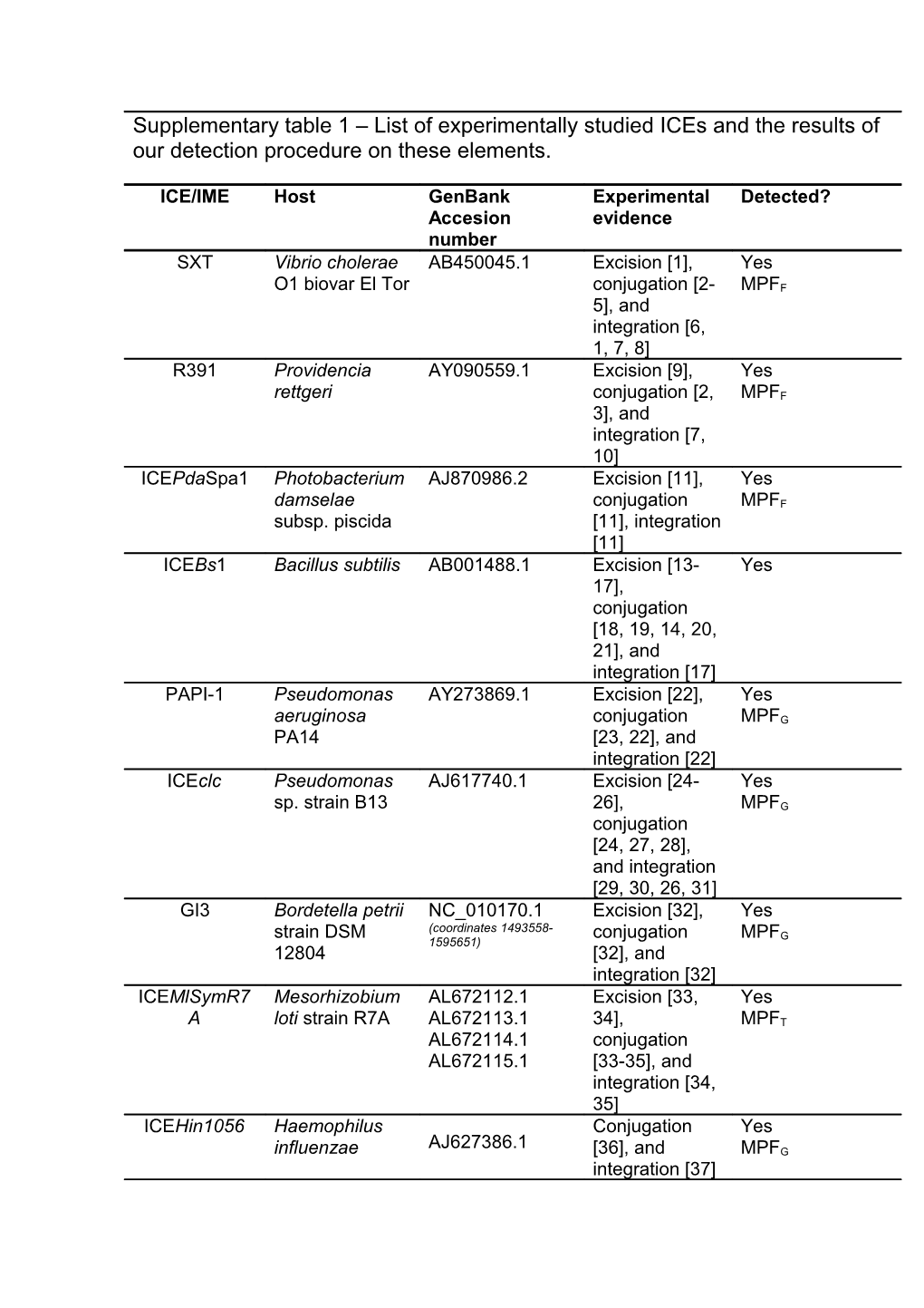 1. Burrus V, Waldor MK (2003) Control of SXT Integration and Excision. Journal of Bacteriology