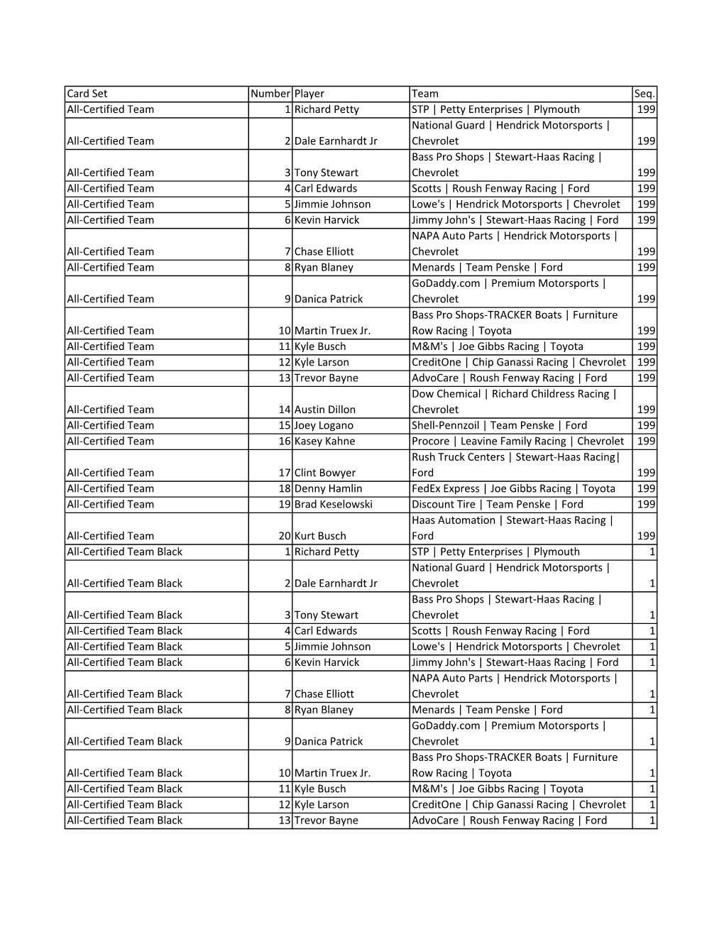 Plymouth 199 All-Certified Team 2