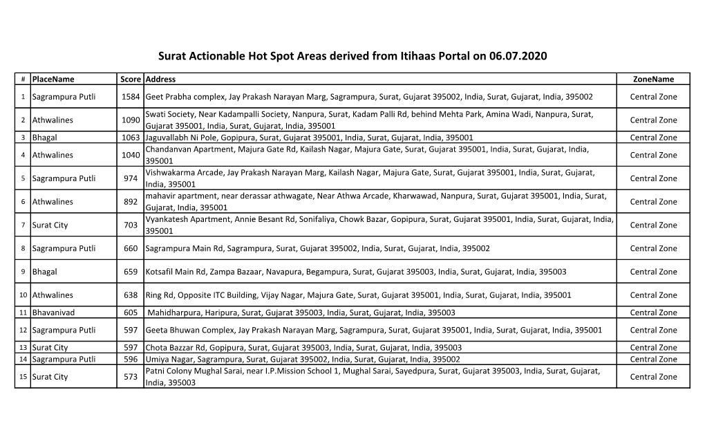 Surat Actionable Hot Spot Areas Derived from Itihaas Portal on 06.07.2020